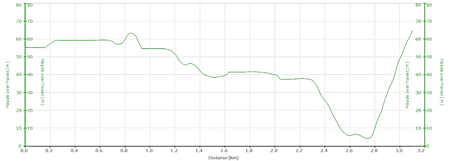 Høydeprofil for Brækkabakkan opp